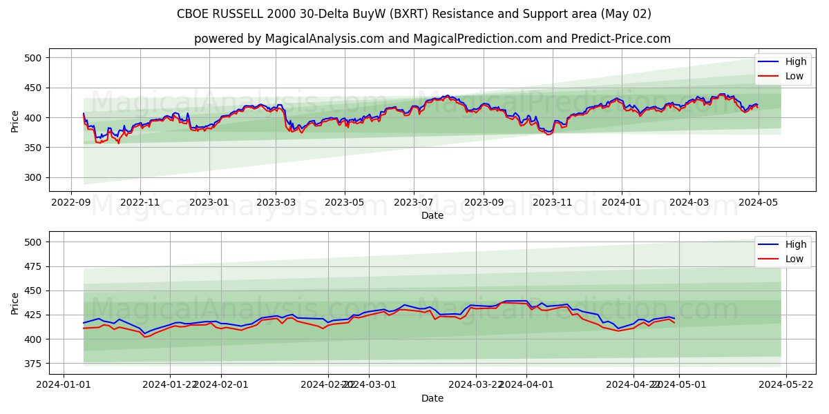 CBOE RUSSELL 2000 30-Delta BuyW (BXRT) price movement in the coming days